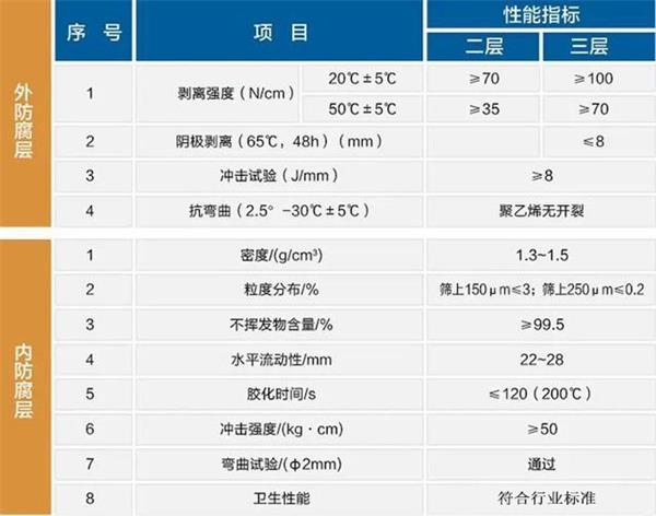 东莞防腐螺旋钢管性能指标参数